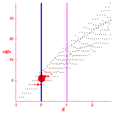 Peres lattice <M>